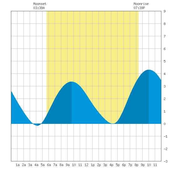 Haverstraw tide chart for Thursday, July 22, 2021