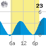 Haverstraw tide chart for Friday, July 23, 2021
