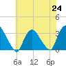 Haverstraw tide chart for Saturday, July 24, 2021