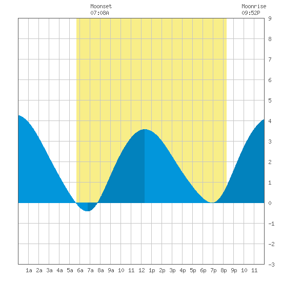 Haverstraw tide chart for Sunday, July 25, 2021