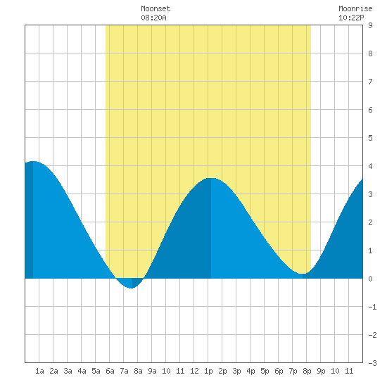 Haverstraw tide chart for Monday, July 26, 2021