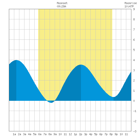 Haverstraw tide chart for Tuesday, July 27, 2021