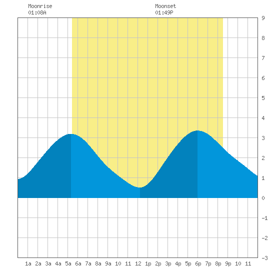 Haverstraw tide chart for Friday, July 2, 2021
