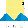 Haverstraw tide chart for Friday, July 2, 2021