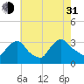 Haverstraw tide chart for Saturday, July 31, 2021