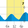 Haverstraw tide chart for Wednesday, July 7, 2021