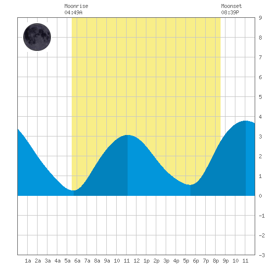 Haverstraw tide chart for Friday, July 9, 2021
