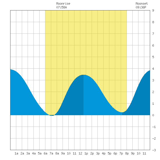 Haverstraw tide chart for Tuesday, August 10, 2021