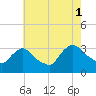 Haverstraw tide chart for Sunday, August 1, 2021