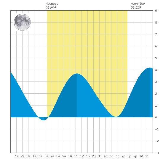 Haverstraw tide chart for Sunday, August 22, 2021