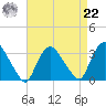 Haverstraw tide chart for Sunday, August 22, 2021