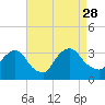Haverstraw tide chart for Saturday, August 28, 2021