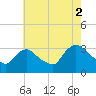 Haverstraw tide chart for Monday, August 2, 2021