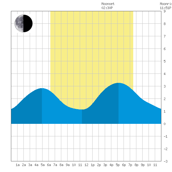 Haverstraw tide chart for Monday, August 30, 2021