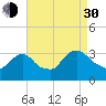 Haverstraw tide chart for Monday, August 30, 2021