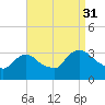 Haverstraw tide chart for Tuesday, August 31, 2021