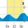 Haverstraw tide chart for Tuesday, August 3, 2021