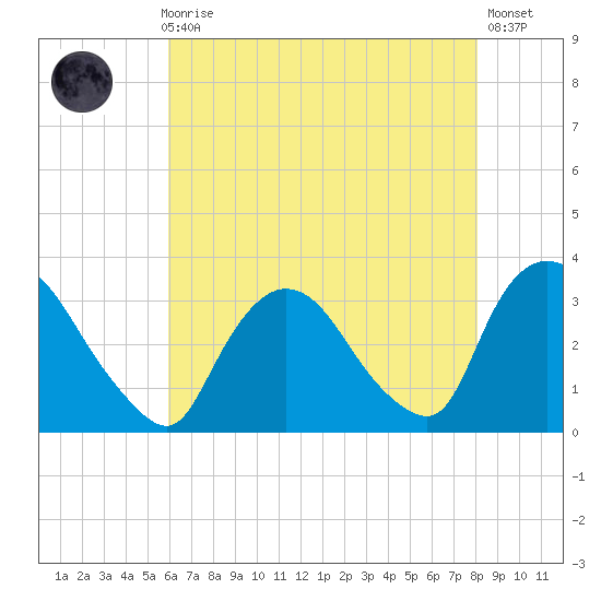 Haverstraw tide chart for Sunday, August 8, 2021