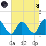 Haverstraw tide chart for Sunday, August 8, 2021