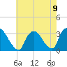 Haverstraw tide chart for Monday, August 9, 2021