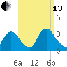 Haverstraw tide chart for Monday, September 13, 2021