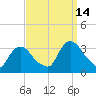 Haverstraw tide chart for Tuesday, September 14, 2021
