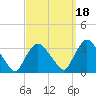 Haverstraw tide chart for Saturday, September 18, 2021