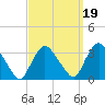 Haverstraw tide chart for Sunday, September 19, 2021