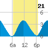 Haverstraw tide chart for Tuesday, September 21, 2021