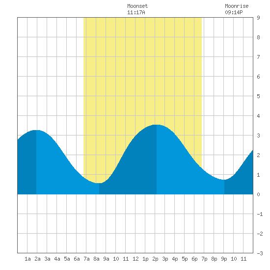 Haverstraw tide chart for Saturday, September 25, 2021