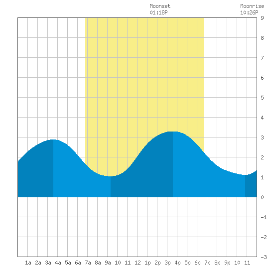 Haverstraw tide chart for Monday, September 27, 2021