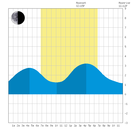 Haverstraw tide chart for Tuesday, September 28, 2021