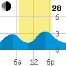 Haverstraw tide chart for Tuesday, September 28, 2021