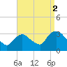 Haverstraw tide chart for Thursday, September 2, 2021
