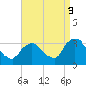 Haverstraw tide chart for Friday, September 3, 2021