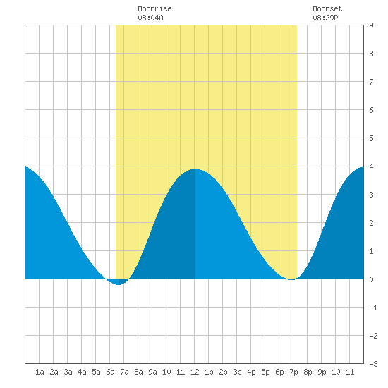Haverstraw tide chart for Wednesday, September 8, 2021