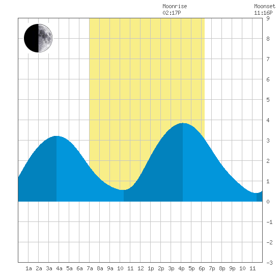 Haverstraw tide chart for Tuesday, October 12, 2021
