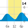 Haverstraw tide chart for Thursday, October 14, 2021