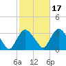 Haverstraw tide chart for Sunday, October 17, 2021