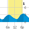 Haverstraw tide chart for Friday, October 1, 2021