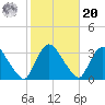 Haverstraw tide chart for Wednesday, October 20, 2021