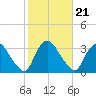 Haverstraw tide chart for Thursday, October 21, 2021