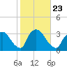 Haverstraw tide chart for Saturday, October 23, 2021