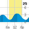Haverstraw tide chart for Monday, October 25, 2021