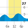 Haverstraw tide chart for Wednesday, October 27, 2021