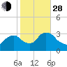 Haverstraw tide chart for Thursday, October 28, 2021
