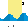 Haverstraw tide chart for Saturday, October 2, 2021