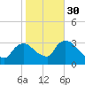 Haverstraw tide chart for Saturday, October 30, 2021