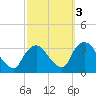 Haverstraw tide chart for Sunday, October 3, 2021