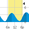 Haverstraw tide chart for Monday, October 4, 2021